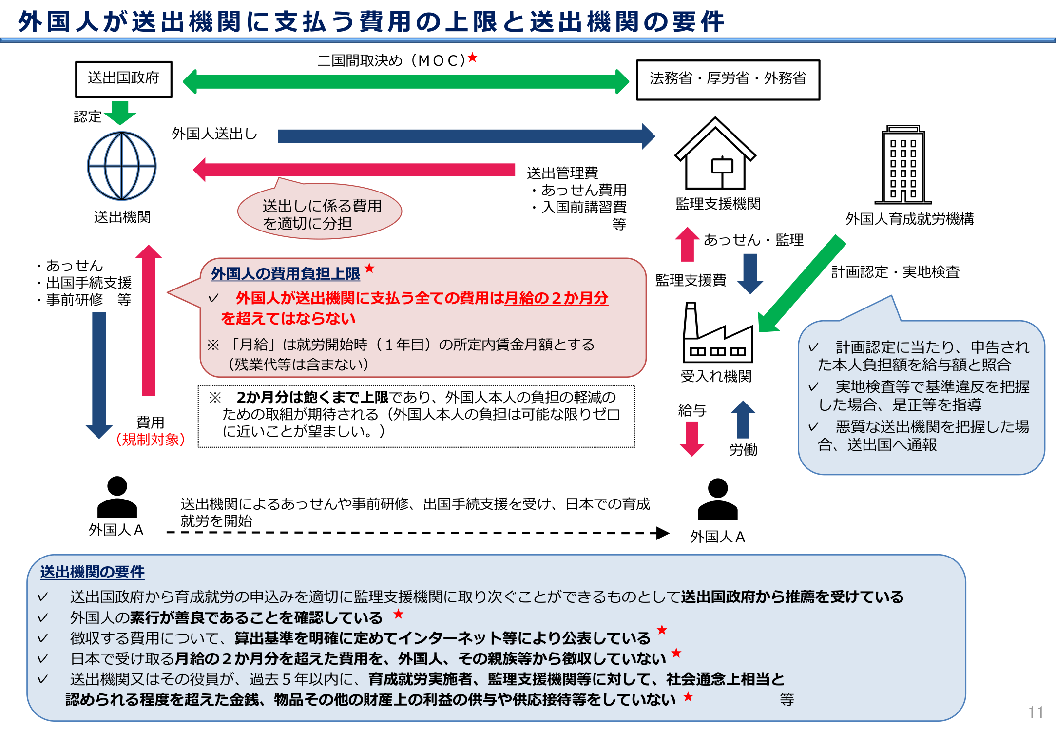 送出機関への費用上限と要件