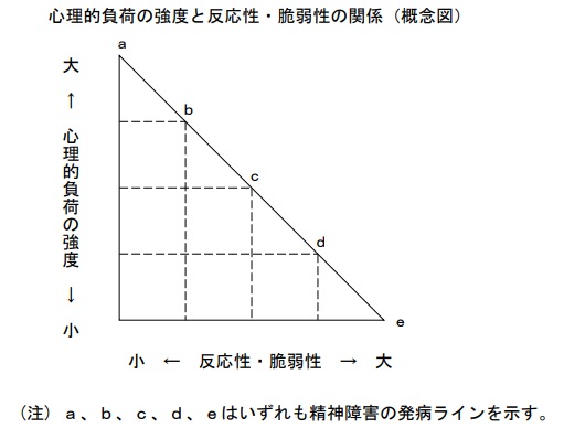 ストレスと脆弱性をイメージした図